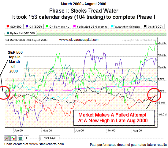 Asset Class Outlook 2007 - Bear Market 2000 Phase I