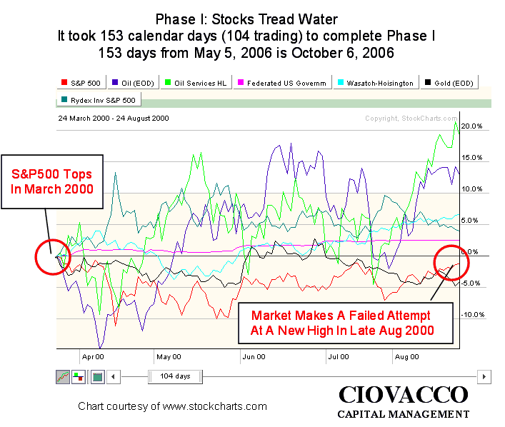 How to Invest In A Recession