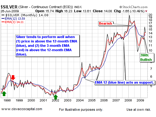 The Transition From A Bear Market To A Bull Market 2009