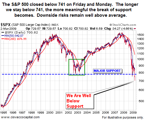 S&P 500 Breaks Support and Key Lows 2002-2009