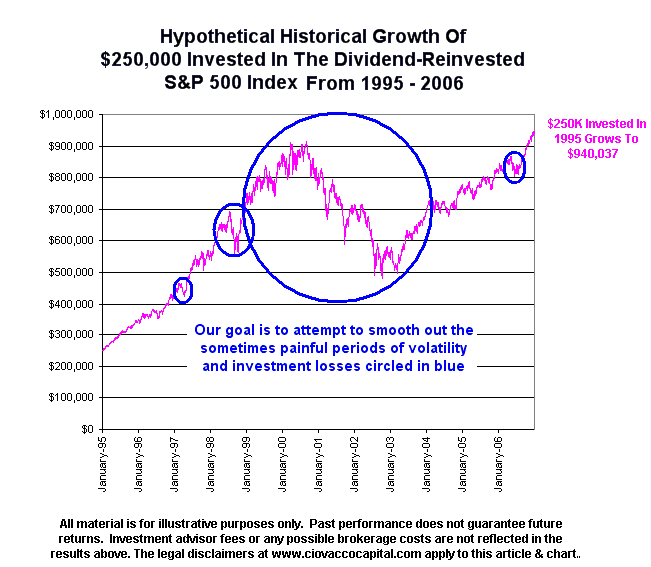 Asset Class Correlations In A Bear Market