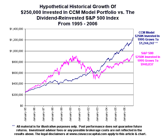 Asset Class Correlations In A Bear Market