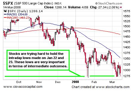 Stocks trying hard