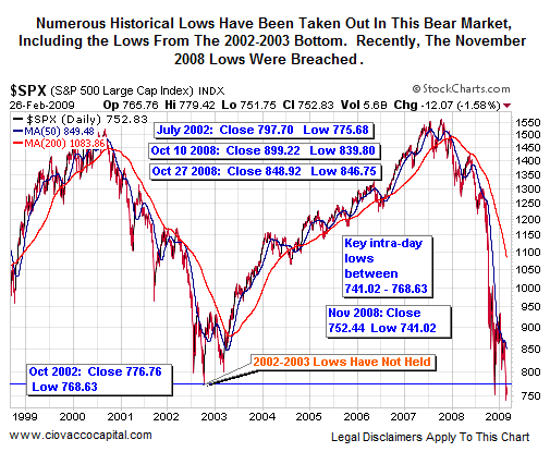 S&P 500 Support and Key Lows 2002-2009