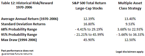Inflation Rates and S&P 500 Returns
