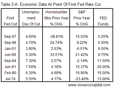 Economic Data