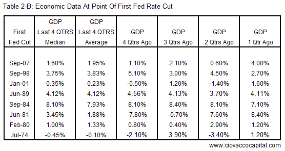 Economic Data