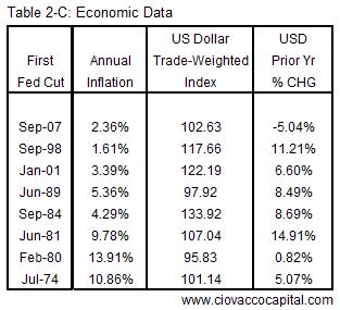 Economic Data