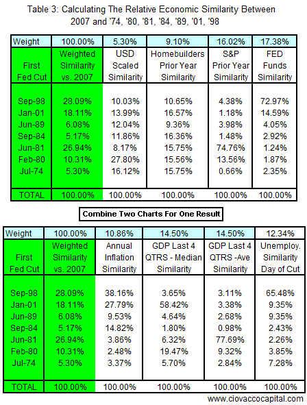 Economic Data