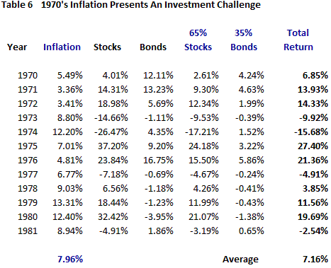 Stock and Bond Mix In A Bear Market
