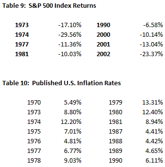Inflation Rates and S&P 500 Returns