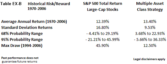 Multiple Asset Class Investing vs S&P 500