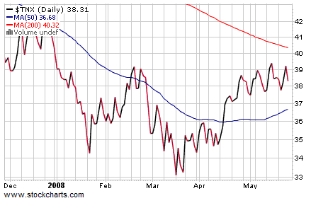 Stocks trying hard