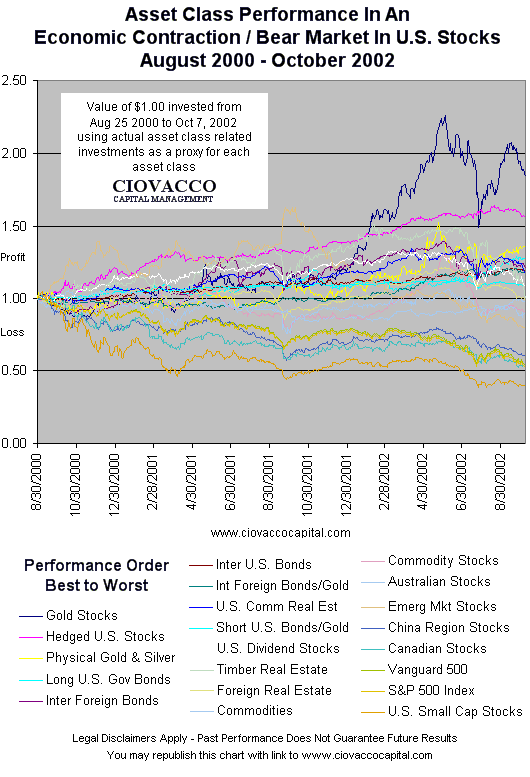 Asset Class Correlations Economic Cycle Performance for Financial Advisors