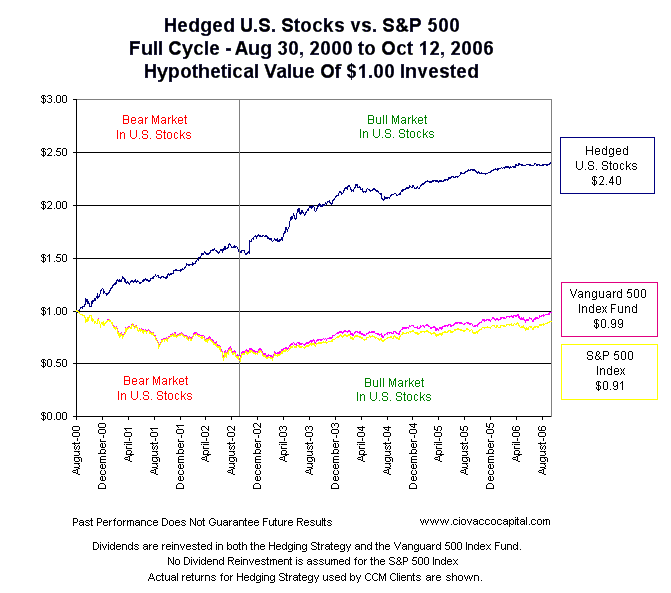 Investment Hedging Without Hedge Fund Fees