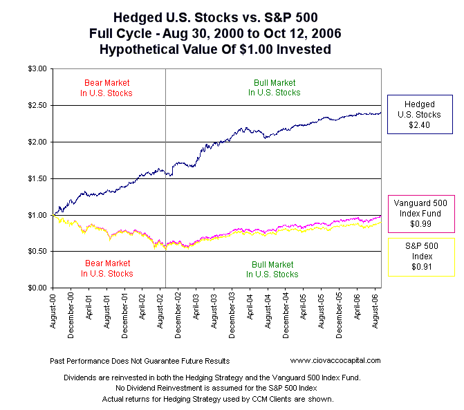 Hedging Strategies