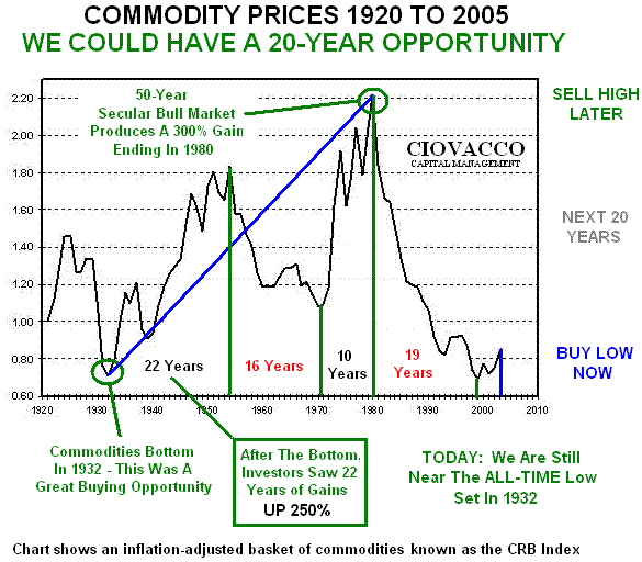 CRB Index Long Term Chart: Commodities