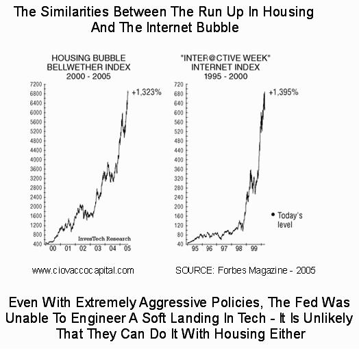 Housing Correlation To S&P 500