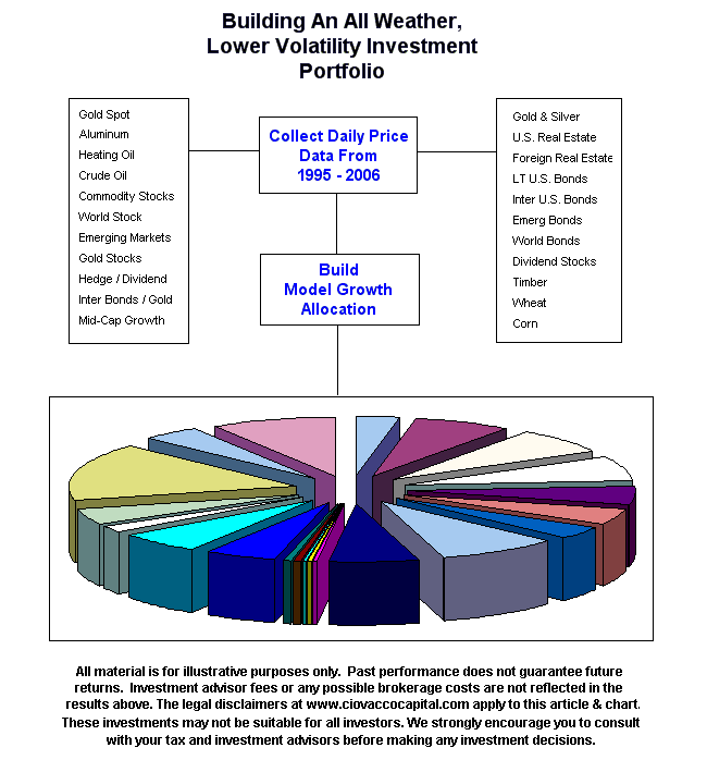 Asset Class Correlations In A Bear Market