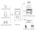 Retail and wholesale wireless smart alarm system |