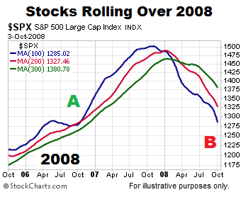 Moving Average Charts For Stocks