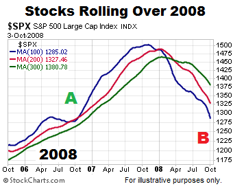 Current 200 Day Moving Average Chart